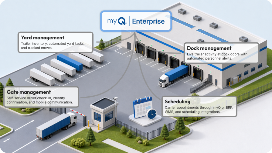 myQ Enterprise facility management system showing Gate, Yard, Dock, and Scheduling management overview